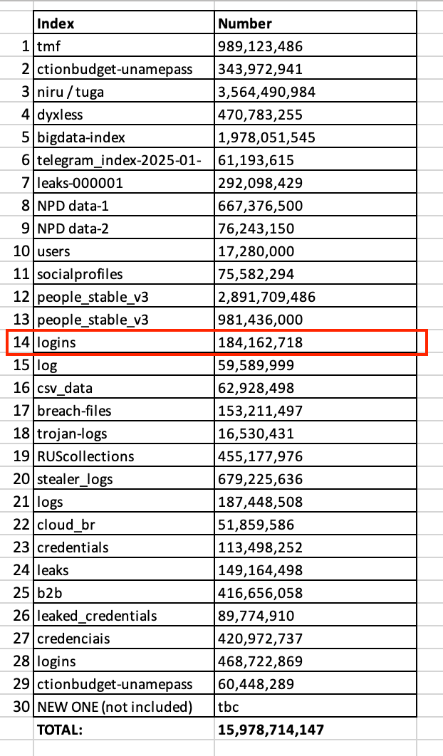 16 billion Passwords Leaked in a Security Breach