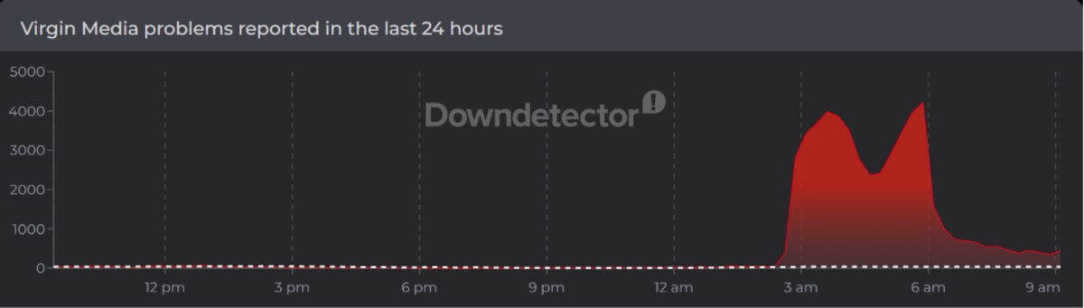 Virgin Media Down, Thousands in London Reported