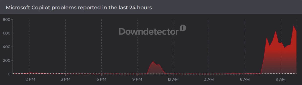 Microsoft Copilot Outage, Triggers Widespread User Complaints