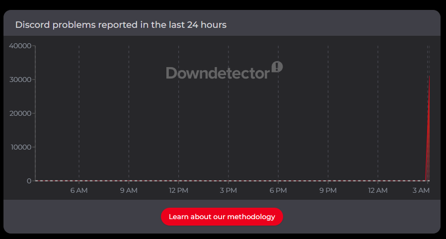 30,000 users reported discord down